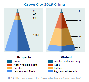 Grove City Crime 2019