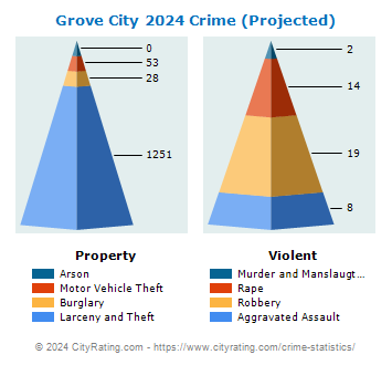 Grove City Crime 2024