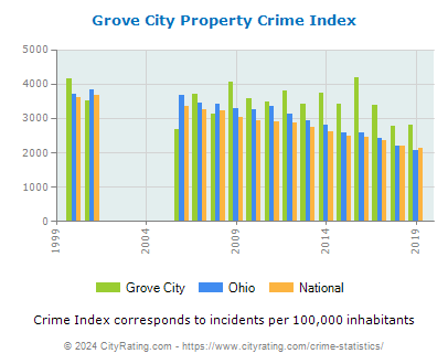 Grove City Property Crime vs. State and National Per Capita