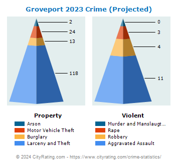 Groveport Crime 2023