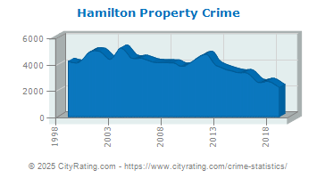 Hamilton Property Crime