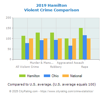 Hamilton Violent Crime vs. State and National Comparison