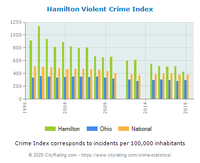 Hamilton Violent Crime vs. State and National Per Capita