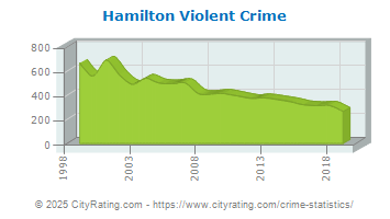 Hamilton Violent Crime