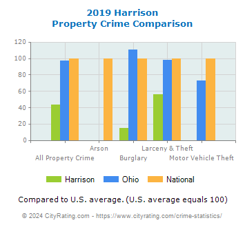 Harrison Property Crime vs. State and National Comparison