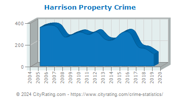 Harrison Property Crime