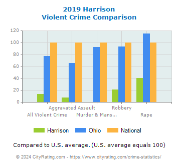 Harrison Violent Crime vs. State and National Comparison