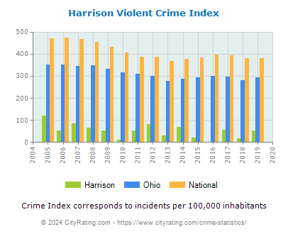 Harrison Violent Crime vs. State and National Per Capita