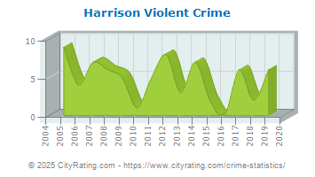 Harrison Violent Crime