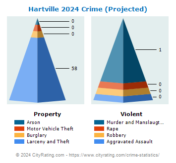 Hartville Crime 2024