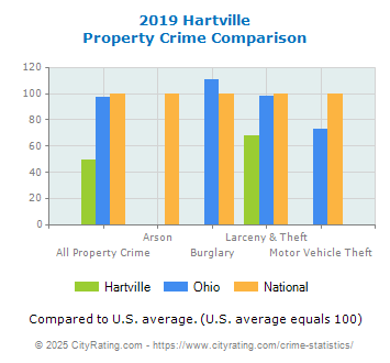 Hartville Property Crime vs. State and National Comparison