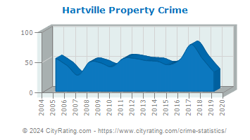 Hartville Property Crime