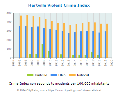 Hartville Violent Crime vs. State and National Per Capita