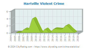 Hartville Violent Crime