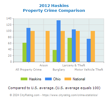 Haskins Property Crime vs. State and National Comparison