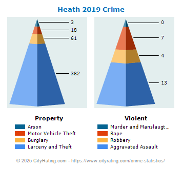 Heath Crime 2019