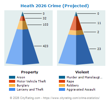 Heath Crime 2026