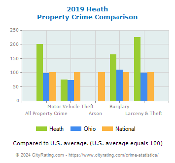 Heath Property Crime vs. State and National Comparison