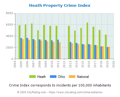 Heath Property Crime vs. State and National Per Capita