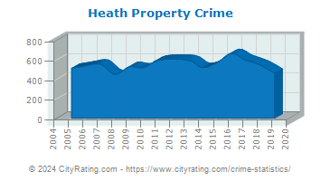 Heath Property Crime