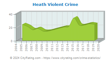 Heath Violent Crime