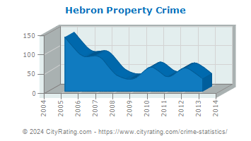 Hebron Property Crime