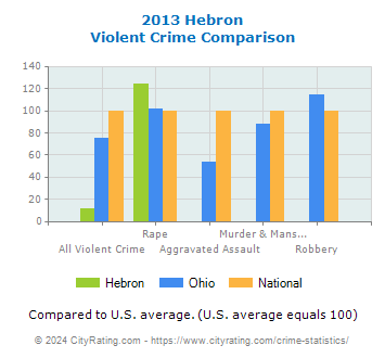 Hebron Violent Crime vs. State and National Comparison