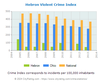 Hebron Violent Crime vs. State and National Per Capita