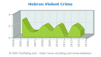 Hebron Violent Crime