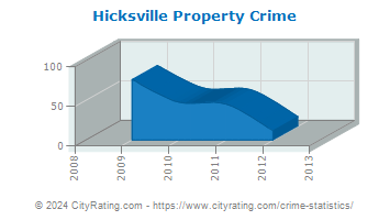 Hicksville Property Crime