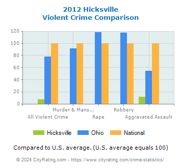 Hicksville Violent Crime vs. State and National Comparison