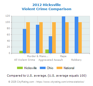 Hicksville Violent Crime vs. State and National Comparison