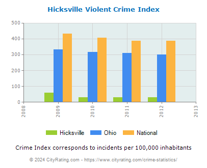 Hicksville Violent Crime vs. State and National Per Capita