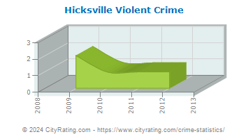 Hicksville Violent Crime