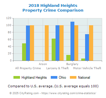 Highland Heights Property Crime vs. State and National Comparison