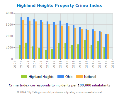Highland Heights Property Crime vs. State and National Per Capita