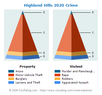 Highland Hills Crime 2020