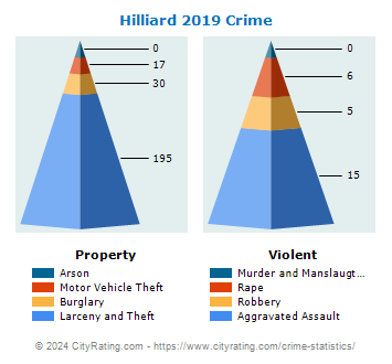Hilliard Crime 2019