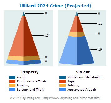 Hilliard Crime 2024