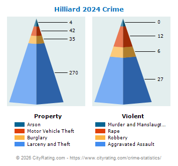 Hilliard Crime 2024