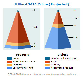 Hilliard Crime 2026