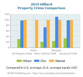 Hilliard Property Crime vs. State and National Comparison