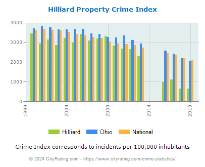 Hilliard Property Crime vs. State and National Per Capita