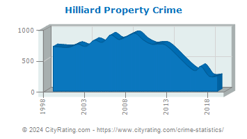 Hilliard Property Crime