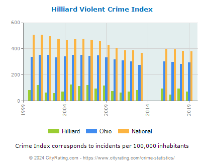 Hilliard Violent Crime vs. State and National Per Capita