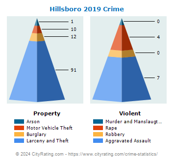 Hillsboro Crime 2019