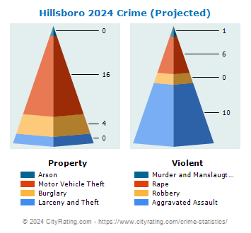 Hillsboro Crime 2024