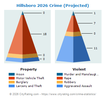 Hillsboro Crime 2026