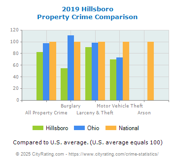 Hillsboro Property Crime vs. State and National Comparison