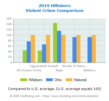 Hillsboro Violent Crime vs. State and National Comparison